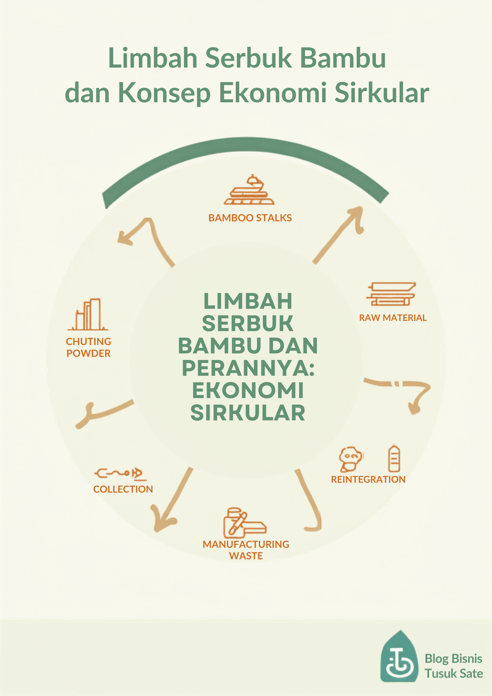 Limbah Organik: Dari Sisa Produksi Menjadi Emas Hijau